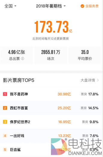 暑期档战绩揭晓：爆款捕手阿里影业占C位，&ldquo;药神&rdquo;&ldquo;首富&rdquo;成最大赢家