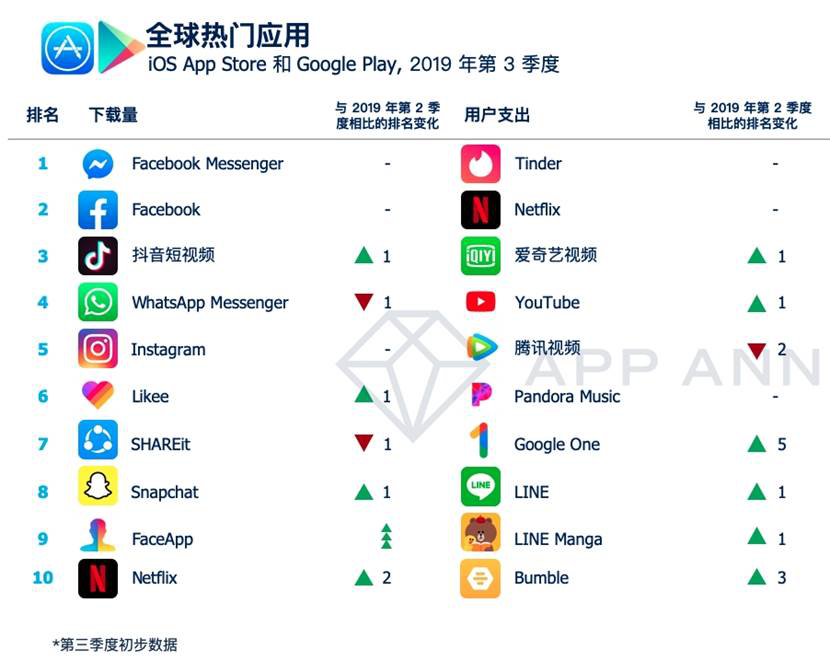 App Annie三季度全球应用用户支出榜发布：Tinder、Netflix与爱奇艺位列前三