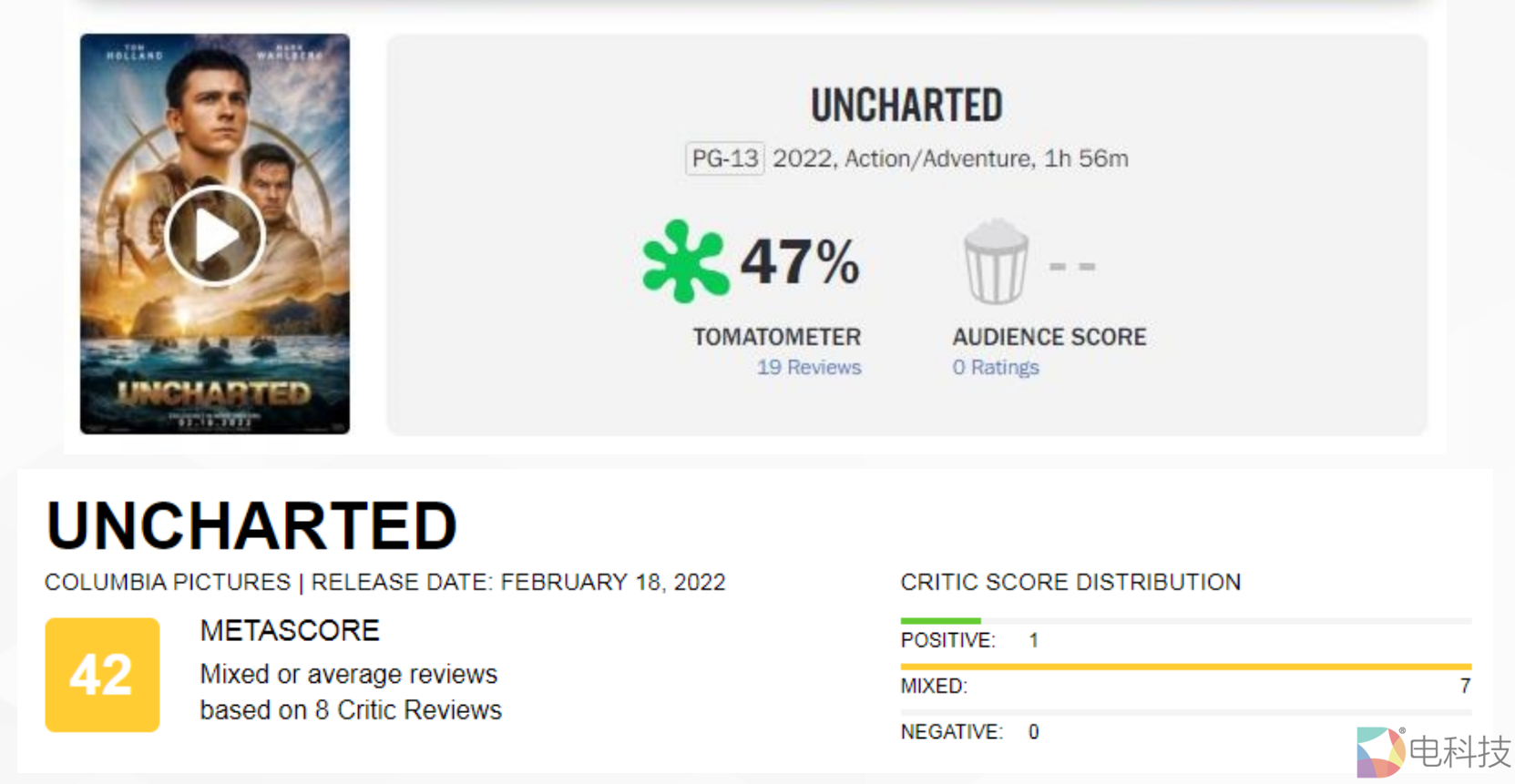 游戏改编电影再遇滑铁卢，索尼神作《神秘海域》电影版评分仅有42