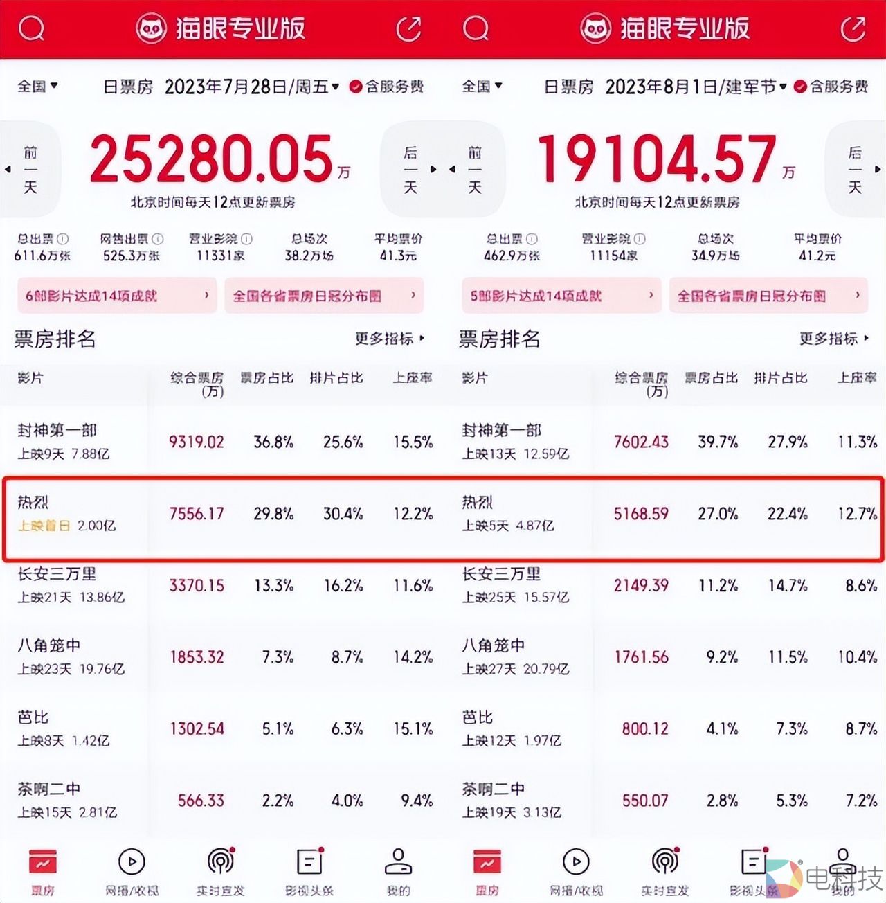 《热烈》不烈，追求商业化且困于程序化的大鹏又炒了一盆隔夜冷饭
