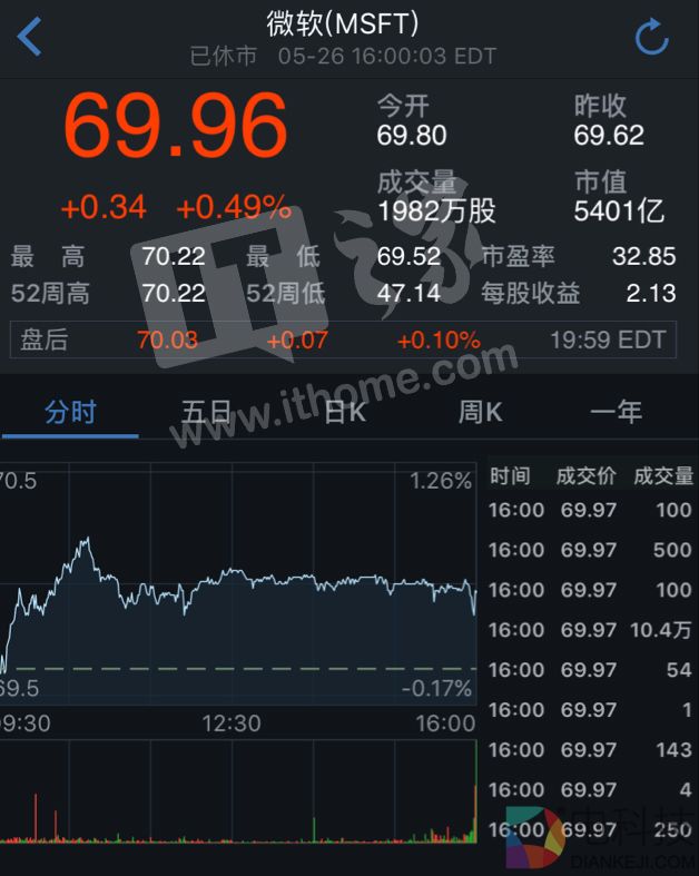 微软股价首次破70美元创新高，市值超过5400亿美元