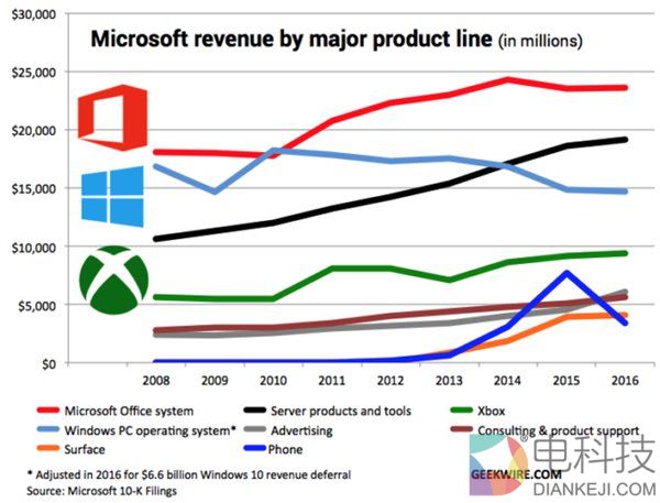 从Build 2017大会看微软的转型：彻底放下移动情结