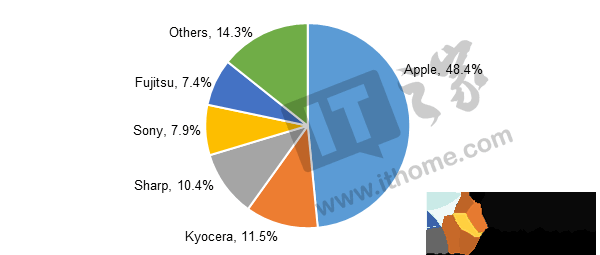 日本2017第1季度手机份额:索尼跌出前三,iPhone霸占第一