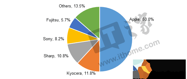 日本2017第1季度手机份额:索尼跌出前三,iPhone霸占第一