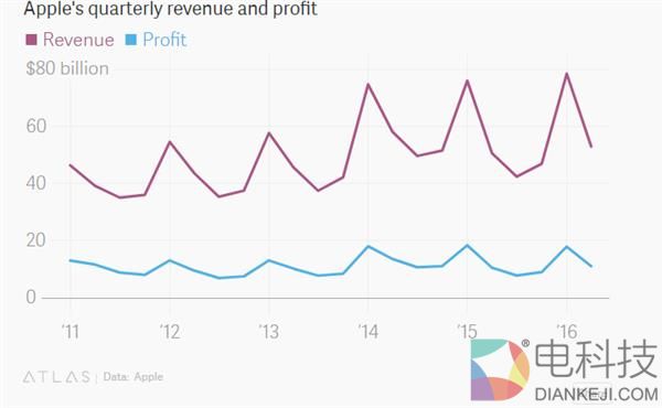 用数表说明 为何苹果太大了