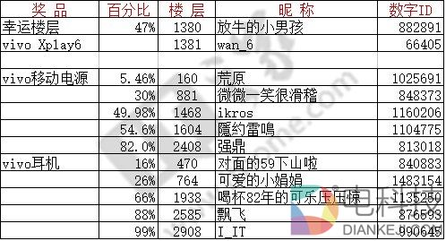 开奖：猜三分送vivo Xplay6库里定制版中奖公示