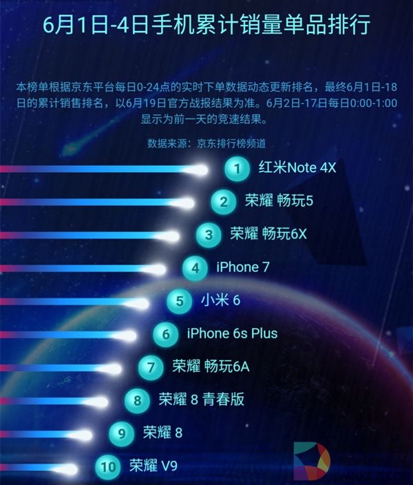 京东618手机销量排行榜：Top10荣耀占6款