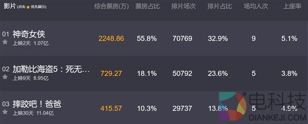 《神奇女侠》试映票房破千万