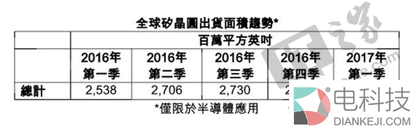 硅晶圆出货量大涨带好消息：电脑手机数码产品价格暂时平稳