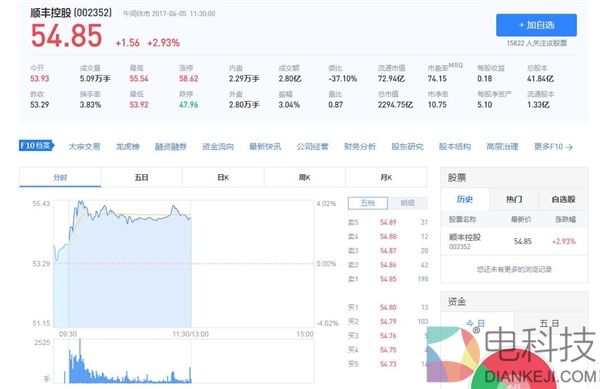 顺丰菜鸟大战火速平息 顺丰市值猛增65亿