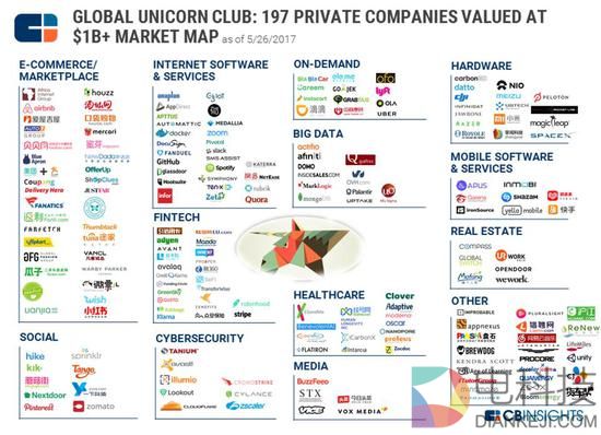 全球最具价值独角兽：滴滴、小米排名二三位