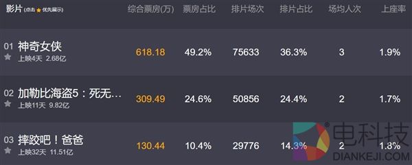 《神奇女侠》本土劲收一亿