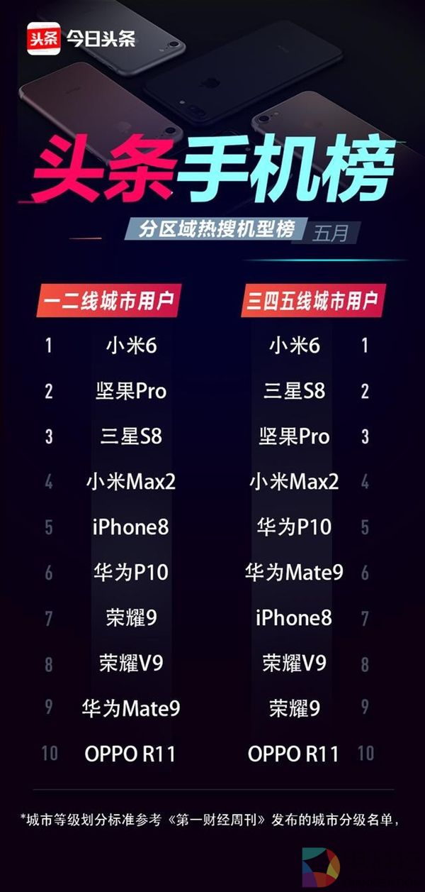 五月头条手机榜：小米6实力霸屏