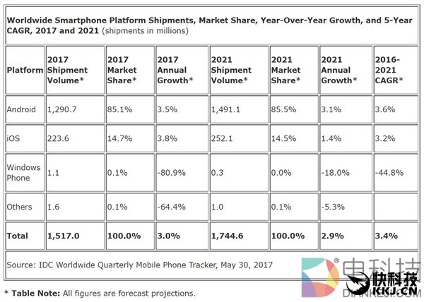 IDC：距离WP完全“死亡”还有四年时间