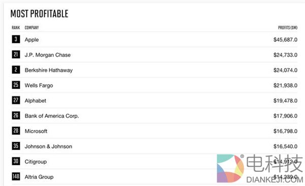 2017《财富》美国500强公布：沃尔玛居首 苹果最赚钱