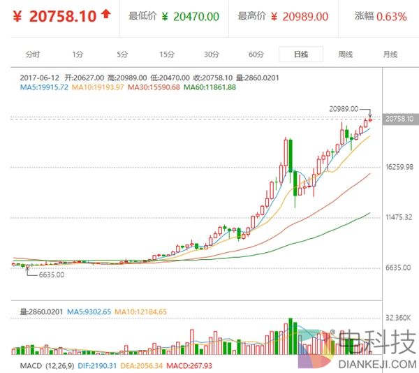 涨疯了！比特币价格首破3000刀 历史新高