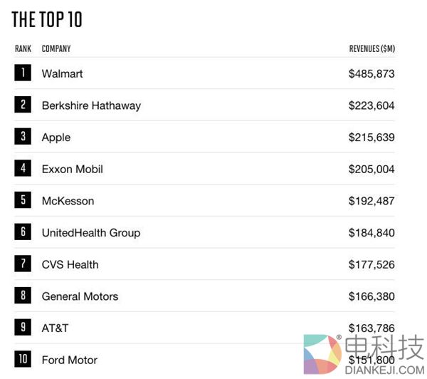 2017《财富》美国500强公布：沃尔玛居首 苹果最赚钱