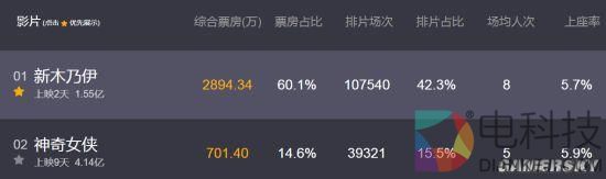 《新木乃伊》口碑崩盘：豆瓣4.8分 国内票房已破亿