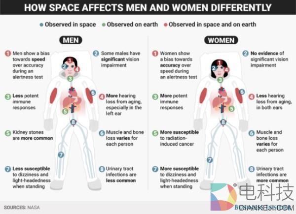 男女差别真大 尤其是进了太空……