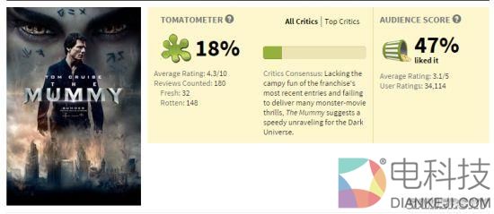 《新木乃伊》口碑崩盘：豆瓣4.8分 国内票房已破亿