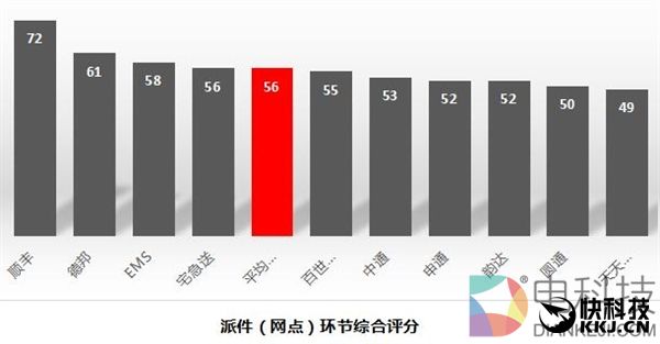 十大快递公司最新排名：顺丰独孤求败