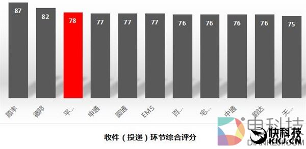 十大快递公司最新排名：顺丰独孤求败