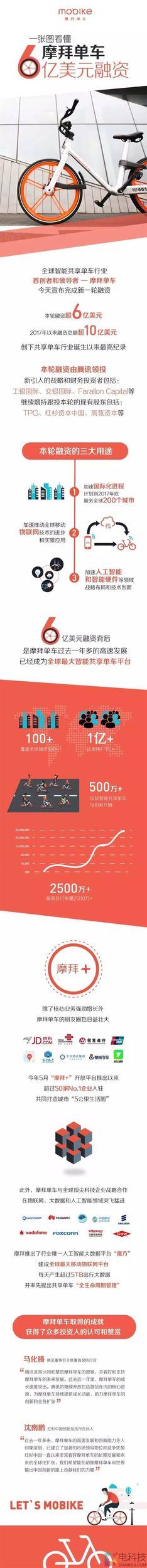创纪录！摩拜单车6亿美元融资：一张图看懂
