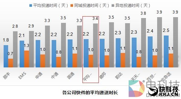 十大快递公司最新排名：顺丰独孤求败