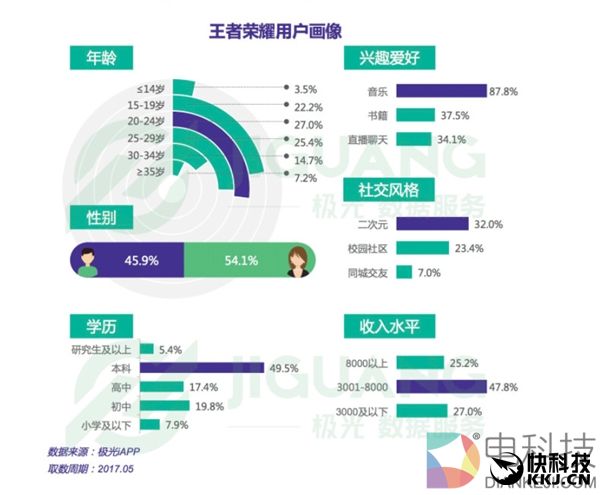 《王者荣耀》玩家最爱手机是它！看完排名震惊了