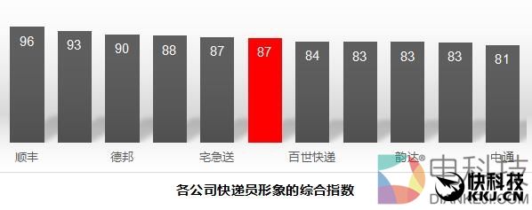 十大快递公司最新排名：顺丰独孤求败