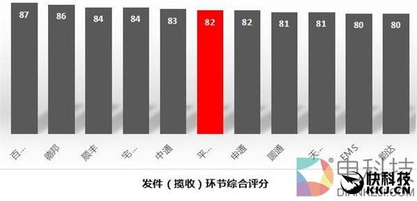 十大快递公司最新排名：顺丰独孤求败