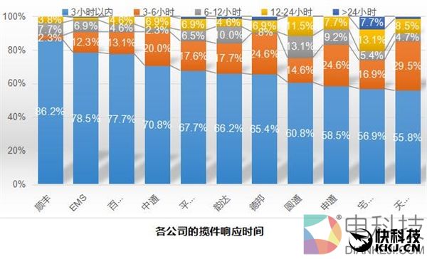 十大快递公司最新排名：顺丰独孤求败