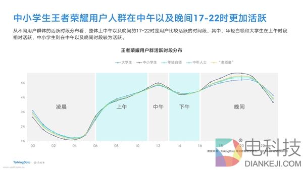 《王者荣耀》全是小学生？仅女大学生的1/4