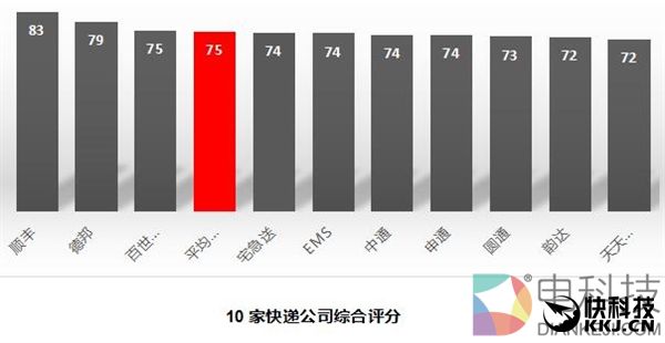 十大快递公司最新排名：顺丰独孤求败