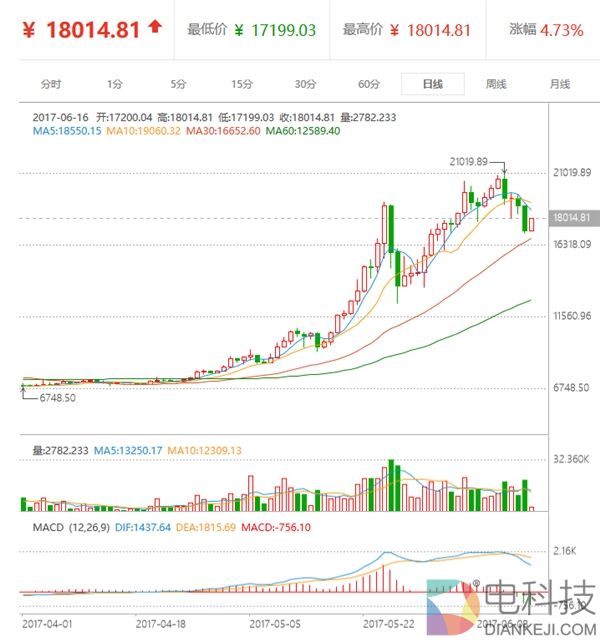 比过山车还狠！比特币价格再次暴跌