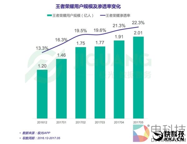 《王者荣耀》玩家最爱手机是它！看完排名震惊了