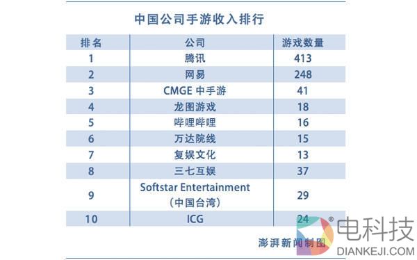 最赚钱的十款游戏出炉：腾讯强势到老外惊叹