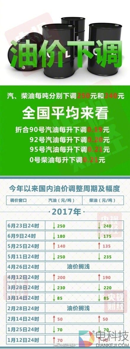 感人！油价创今年最大降幅 重返5元时代