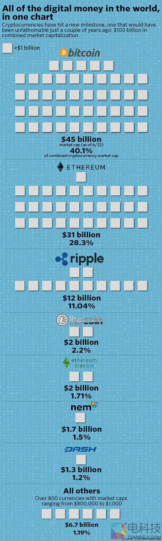 一张图看懂全球虚拟货币:比特币无敌 以太坊疯长