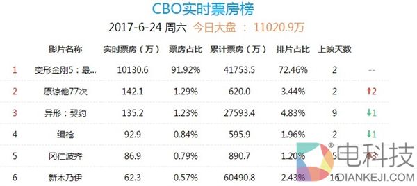 北美票房惨淡：《变形金刚5》国内首日超3亿元
