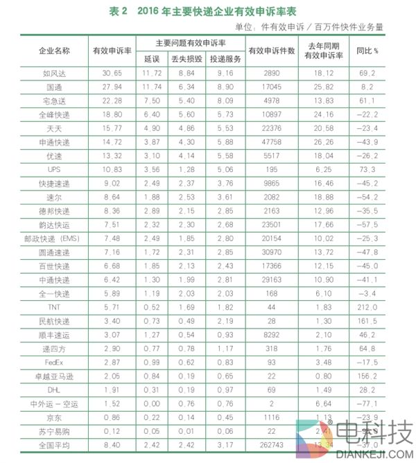 国家邮政发布快递年度排名：顺丰、EMS、中通列前三