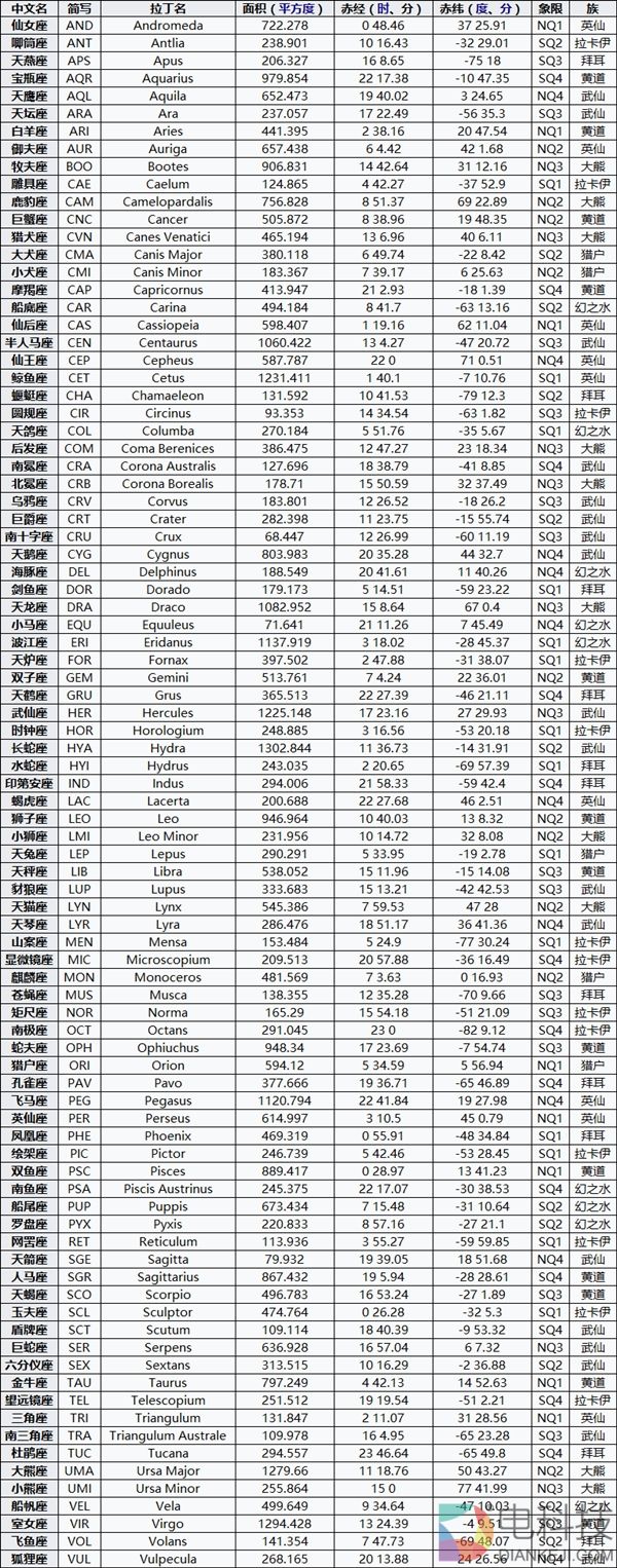 为什么天上会有88个星座？