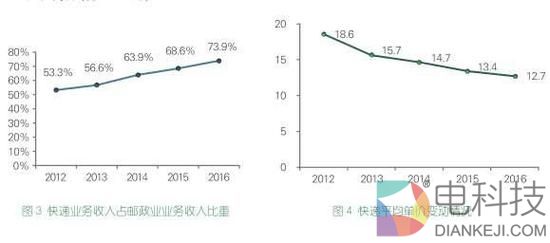 国家邮政发布快递年度排名：顺丰、EMS、中通列前三