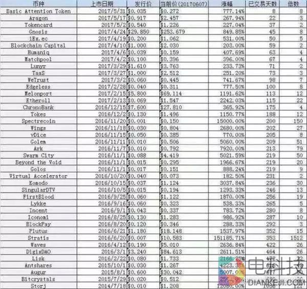 比特币算什么？加密货币集体暴涨：1年1500倍