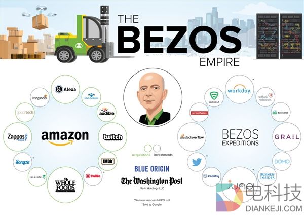 马上成世界首富！揭秘贝佐斯：投资过谷歌、Uber