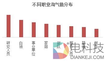 2017全国剁手党战斗力报告：搞科研的竟然最爱剁手