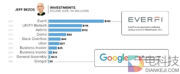 马上成世界首富!揭秘贝佐斯:投资过谷歌、Uber