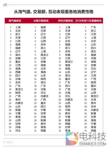 2017全国剁手党战斗力报告：搞科研的竟然最爱剁手