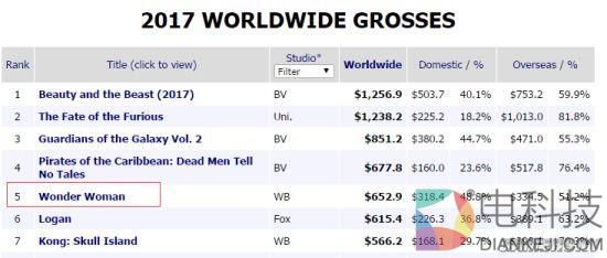 《神奇女侠》内地票房刚破6亿 全球成绩已超44亿元