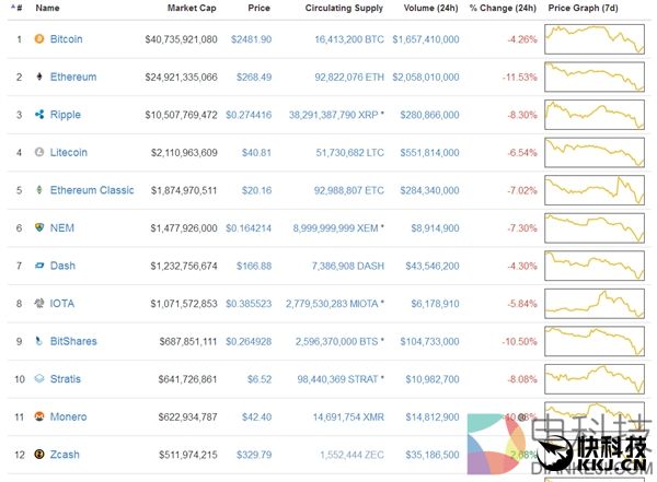 矿难来袭！比特币价格暴跌 DIY玩家笑了